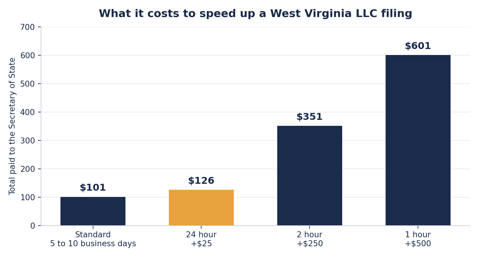 Bar chart of the total West Virginia Secretary of State cost at each filing speed, $101 standard, $126 with 24 hour expedite, $351 with two hour expedite, and $601 with one hour expedite
