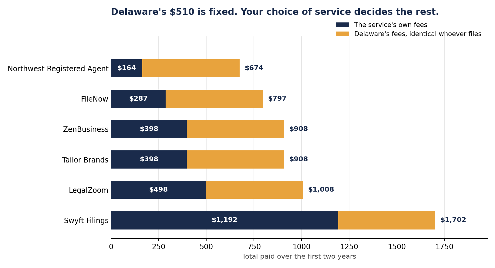 Stacked bar chart of two year Delaware LLC costs for six formation services. Delaware's share is an identical 510 dollars on every bar, while the service's own fees range from 164 dollars for Northwest Registered Agent to 1,192 dollars for Swyft Filings.