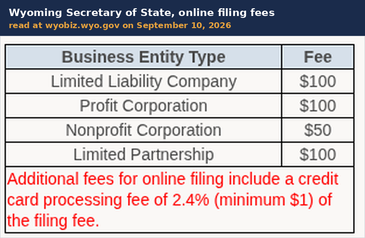 Wyoming Secretary of State online filing fee table showing a Limited Liability Company at 100 dollars, Profit Corporation 100 dollars, Nonprofit Corporation 50 dollars and Limited Partnership 100 dollars, under a note in red reading that additional fees for online filing include a credit card processing fee of 2.4 percent, minimum 1 dollar, of the filing fee