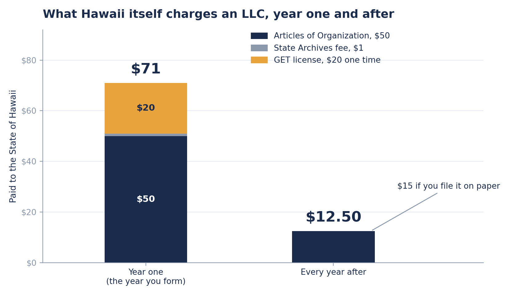 Stacked bar chart of Hawaii LLC state charges. Year one totals $71, made up of a $50 Articles of Organization fee, a $1 State Archives fee and a $20 one time GET license. Every year after is $12.50 for the annual report filed online, or $15 on paper.