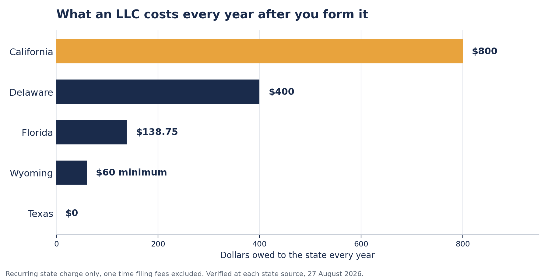 Bar chart of the yearly state charge on an LLC, California 800 dollars, Delaware 400 dollars, Florida 138.75 dollars, Wyoming 60 dollars minimum, Texas nothing