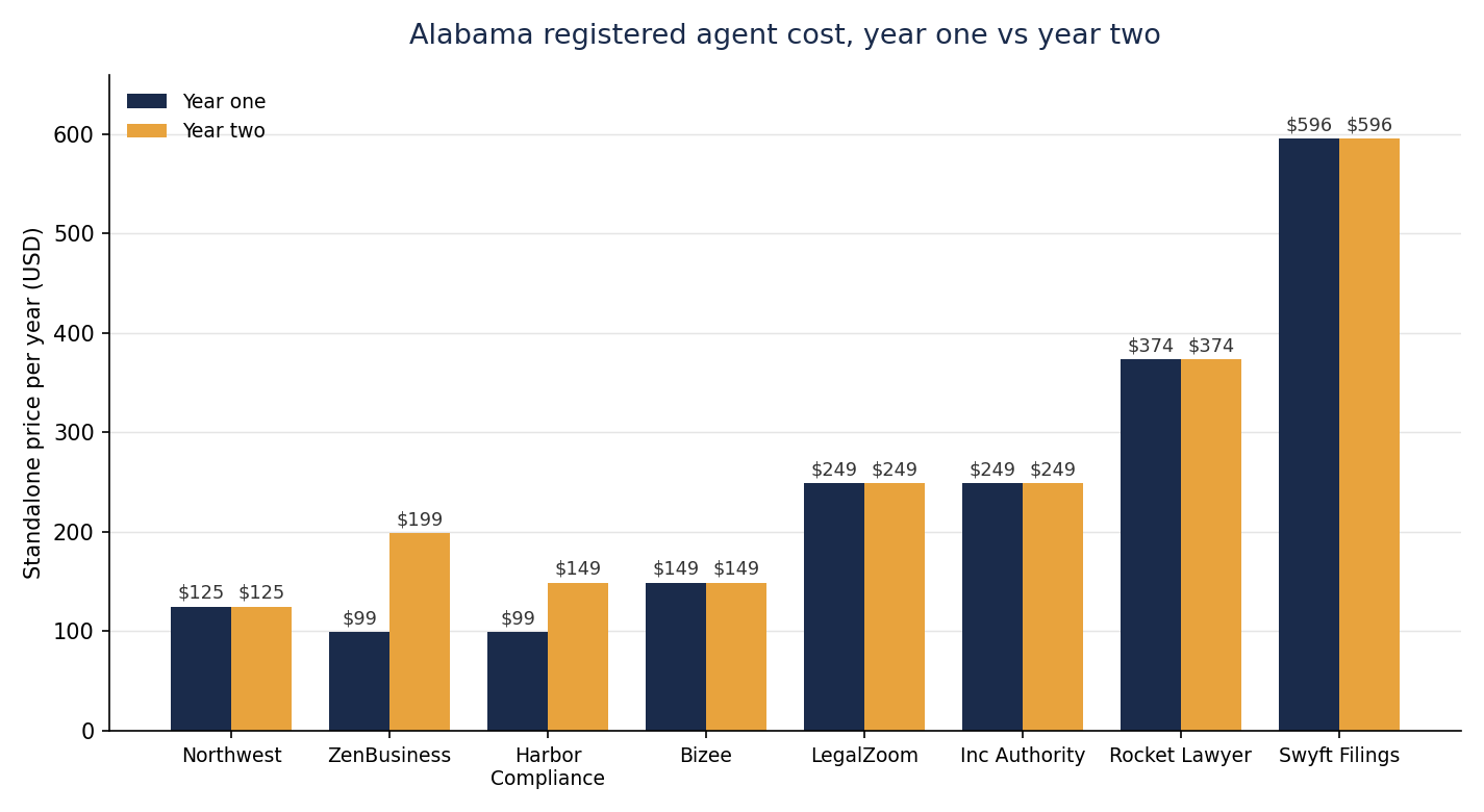 Bar chart comparing year one and year two standalone registered agent prices in Alabama for eight services. Northwest stays flat at 125 dollars, ZenBusiness rises from 99 to 199 dollars, Harbor Compliance from 99 to 149 dollars, and Swyft Filings is highest at 596 dollars both years.