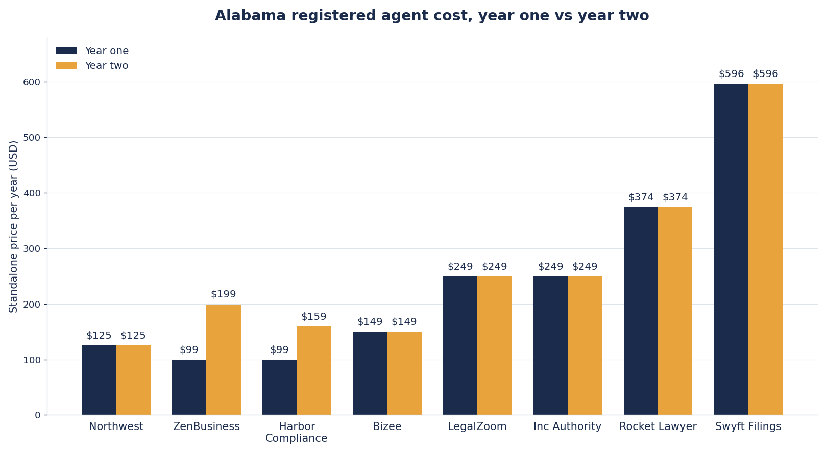Bar chart comparing year one and year two standalone registered agent prices in Alabama for eight services. Northwest stays flat at 125 dollars, ZenBusiness rises from 99 to 199 dollars, Harbor Compliance from 99 to 159 dollars, and Swyft Filings is highest at 596 dollars both years.
