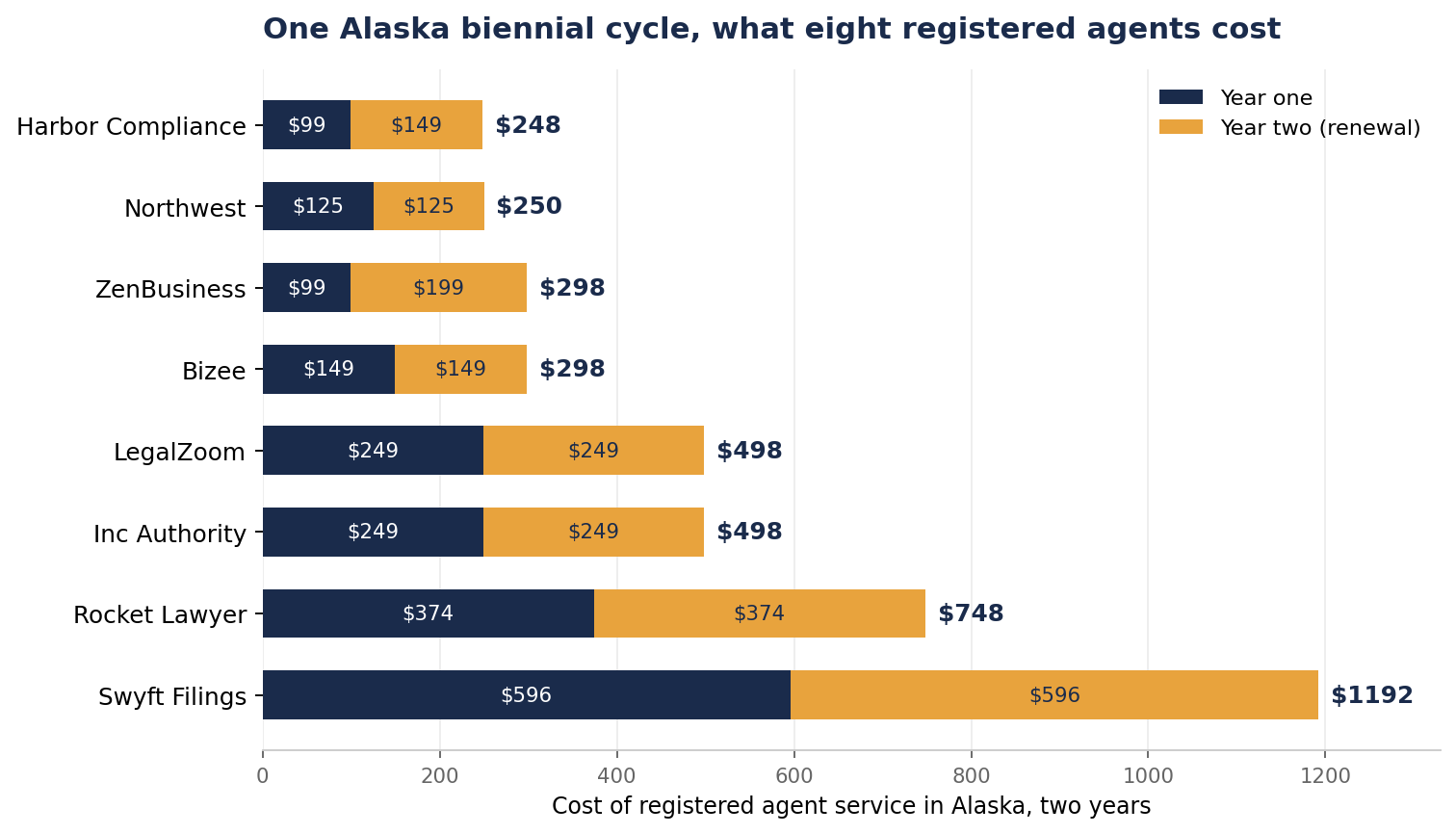 Stacked bar chart of two year registered agent costs in Alaska for eight services, from Harbor Compliance at $248 and Northwest at $250 up to Swyft Filings at $1,192