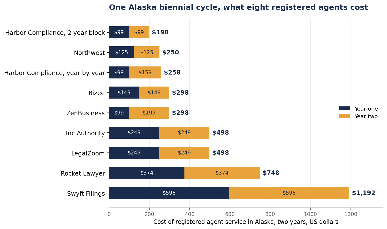 Stacked bar chart of two year registered agent costs in Alaska. Harbor Compliance's two year block is lowest at $198, then Northwest at $250 and Harbor paid year by year at $258, with Swyft Filings highest at $1,192