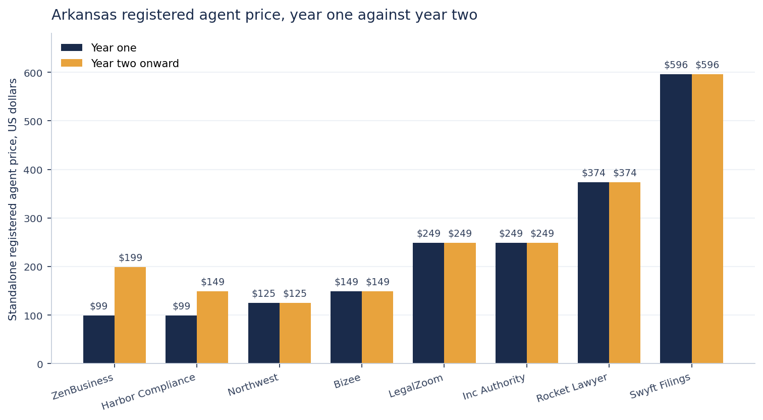 Grouped bar chart of eight registered agent services in Arkansas, comparing year one price with year two price. ZenBusiness rises from 99 to 199 dollars and Harbor Compliance from 99 to 149 dollars. Northwest holds 125 dollars, Bizee 149, LegalZoom and Inc Authority 249, Rocket Lawyer 374, and Swyft Filings 596 in both years.
