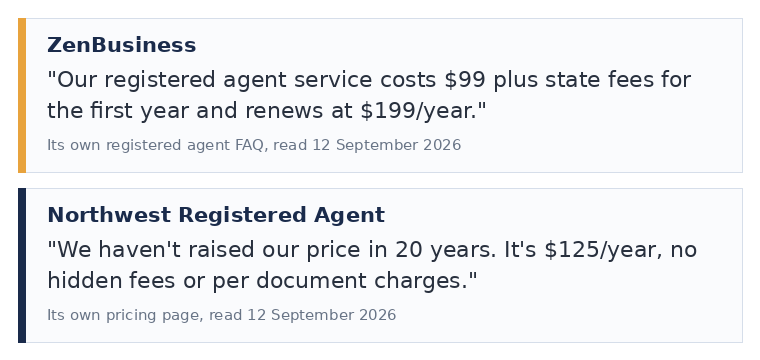 Two quotes read at the vendors own pages on 12 September 2026. ZenBusiness says its registered agent service costs 99 dollars plus state fees for the first year and renews at 199 dollars a year. Northwest Registered Agent says it has not raised its price in 20 years and that the price is 125 dollars a year with no hidden fees or per document charges.
