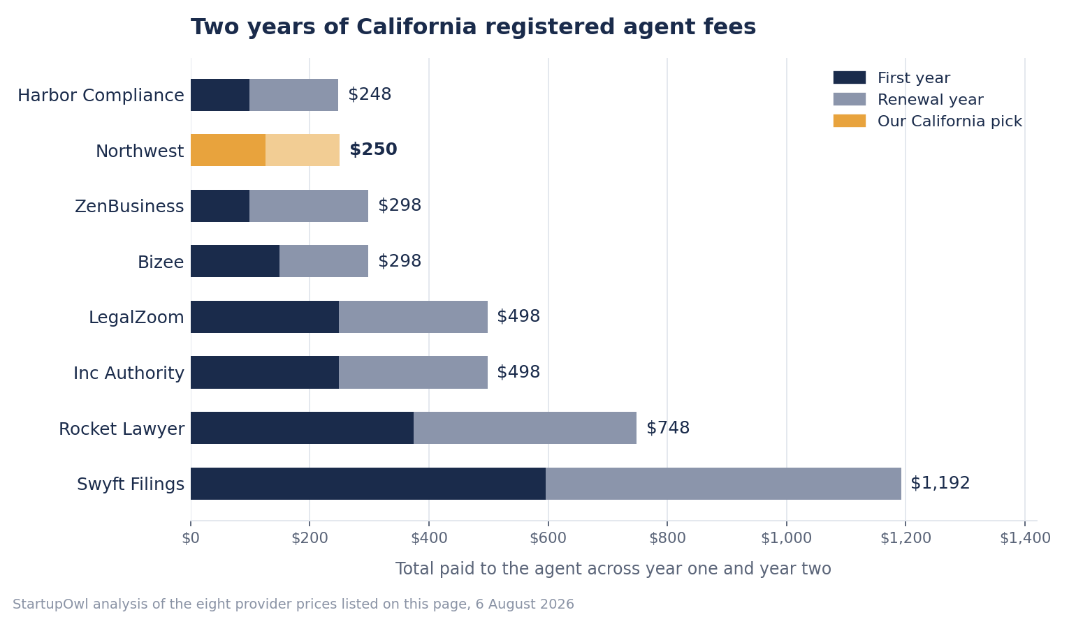Stacked bar chart of two year California registered agent costs, Harbor Compliance $248, Northwest $250, ZenBusiness $298, Bizee $298, LegalZoom $498, Inc Authority $498, Rocket Lawyer $748, Swyft Filings $1,192