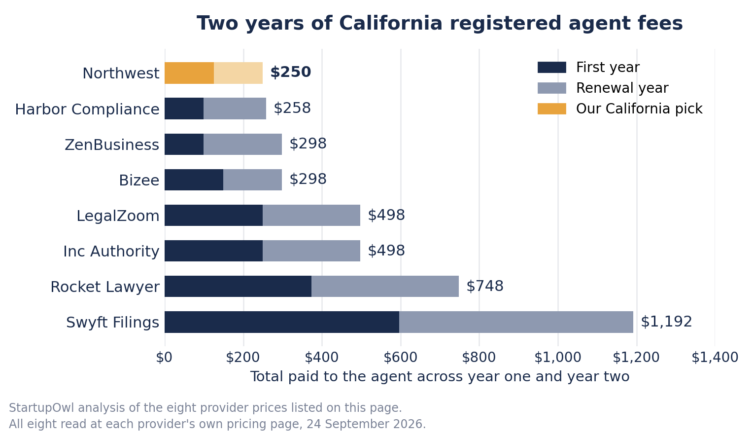 Stacked bar chart of two year California registered agent costs, Northwest $250, Harbor Compliance $258, ZenBusiness $298, Bizee $298, LegalZoom $498, Inc Authority $498, Rocket Lawyer $748, Swyft Filings $1,192