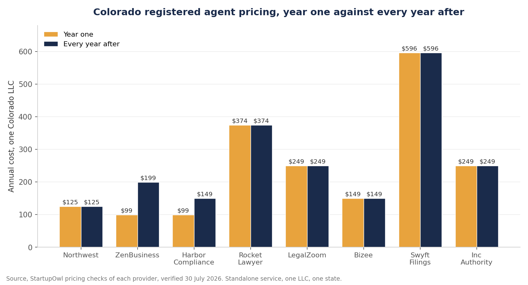 Bar chart comparing year one and renewal prices for eight Colorado registered agent services, from Northwest at a flat $125 to Swyft Filings at $596