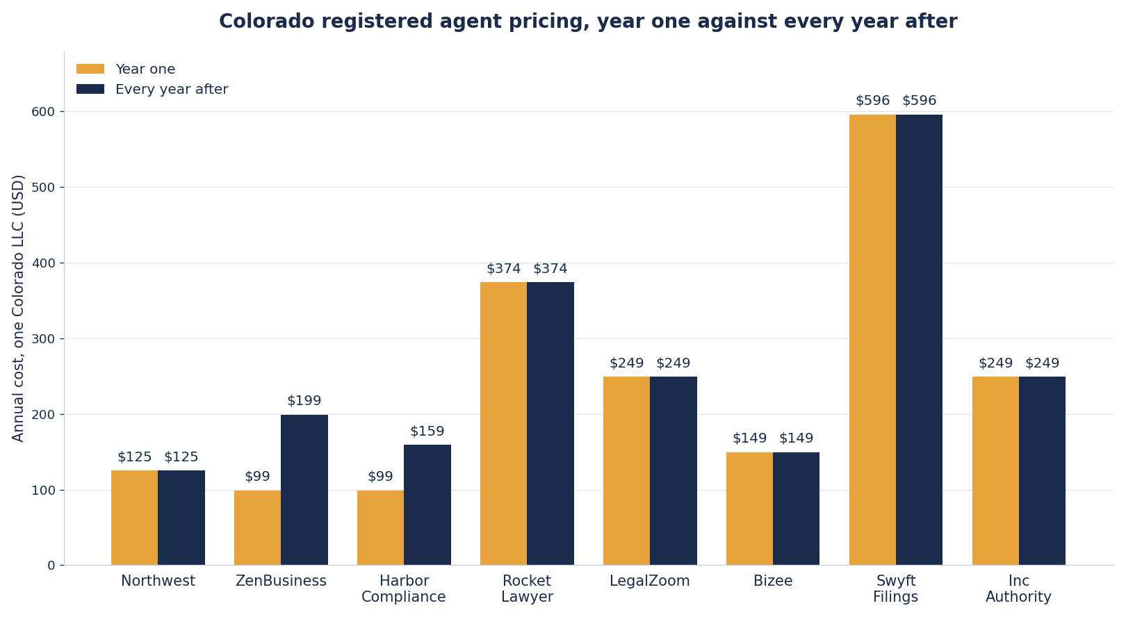 Bar chart comparing year one and renewal prices for eight Colorado registered agent services. Northwest is flat at 125 dollars, ZenBusiness rises from 99 to 199, Harbor Compliance from 99 to 159, Bizee holds at 149, LegalZoom and Inc Authority at 249, Rocket Lawyer at 374, and Swyft Filings highest at 596 dollars in both years.
