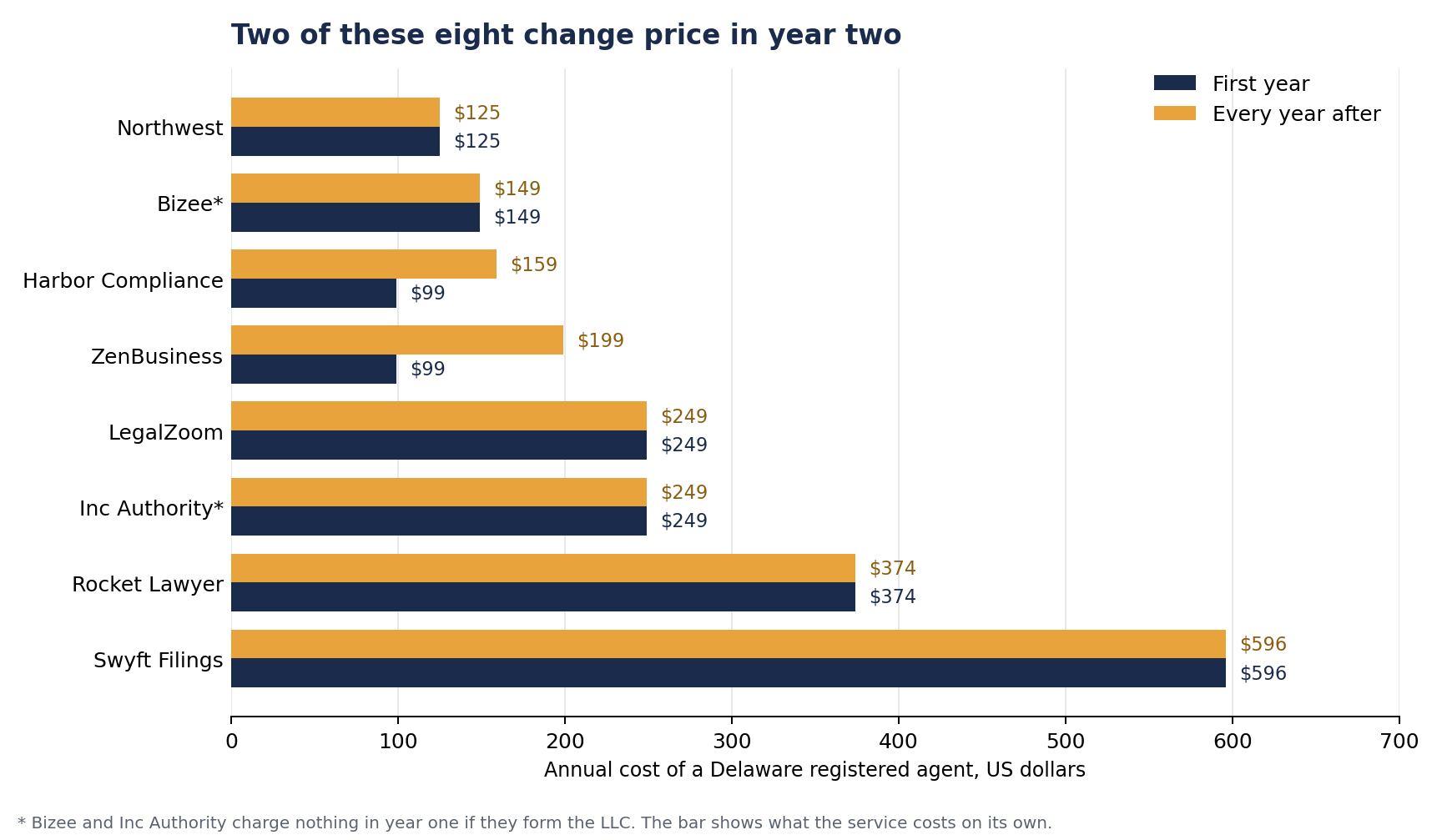 Horizontal bar chart of what a Delaware registered agent costs in the first year and in every year after, for all eight services on this page, ordered by what you pay every year after. Northwest is $125 in both years, Bizee is $149 in both, Harbor Compliance goes $99 to $159, ZenBusiness goes $99 to $199, LegalZoom and Inc Authority are each $249 in both, Rocket Lawyer $374 in both and Swyft Filings $596 in both. Bizee and Inc Authority charge nothing in year one when they form the LLC.