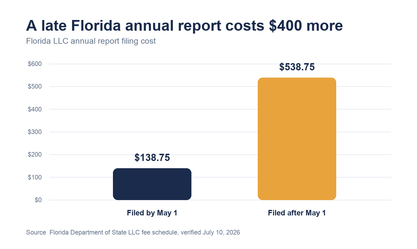 Bar chart comparing Florida LLC annual report costs. Filing by May 1 costs $138.75. Filing after May 1 costs $538.75, which is $400 more.