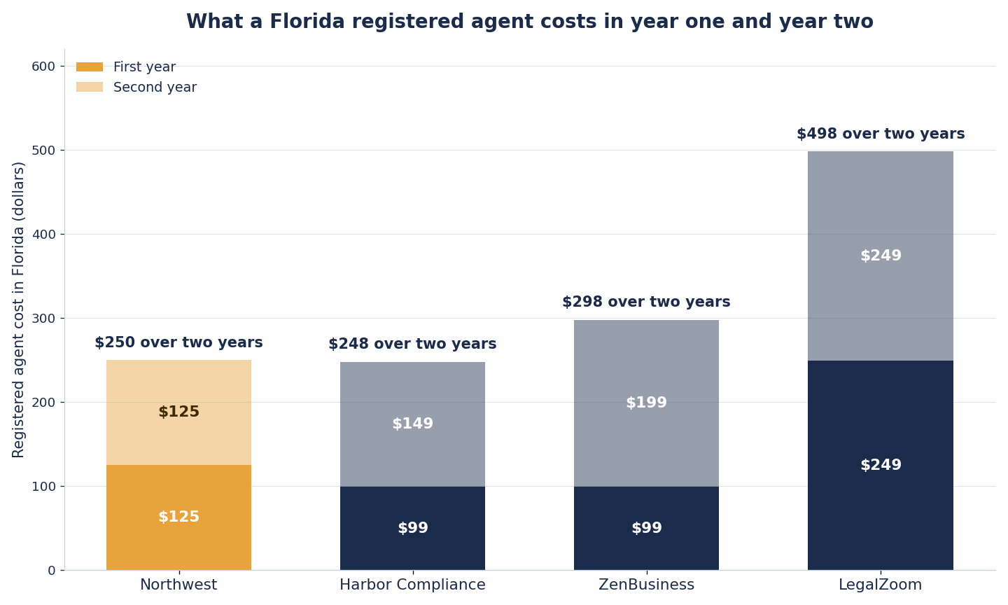 Stacked bar chart of Florida registered agent costs across two years. Northwest is $125 then $125, $250 total. Harbor Compliance is $99 then $149, $248 total. ZenBusiness is $99 then $199, $298 total. LegalZoom is $249 then $249, $498 total.
