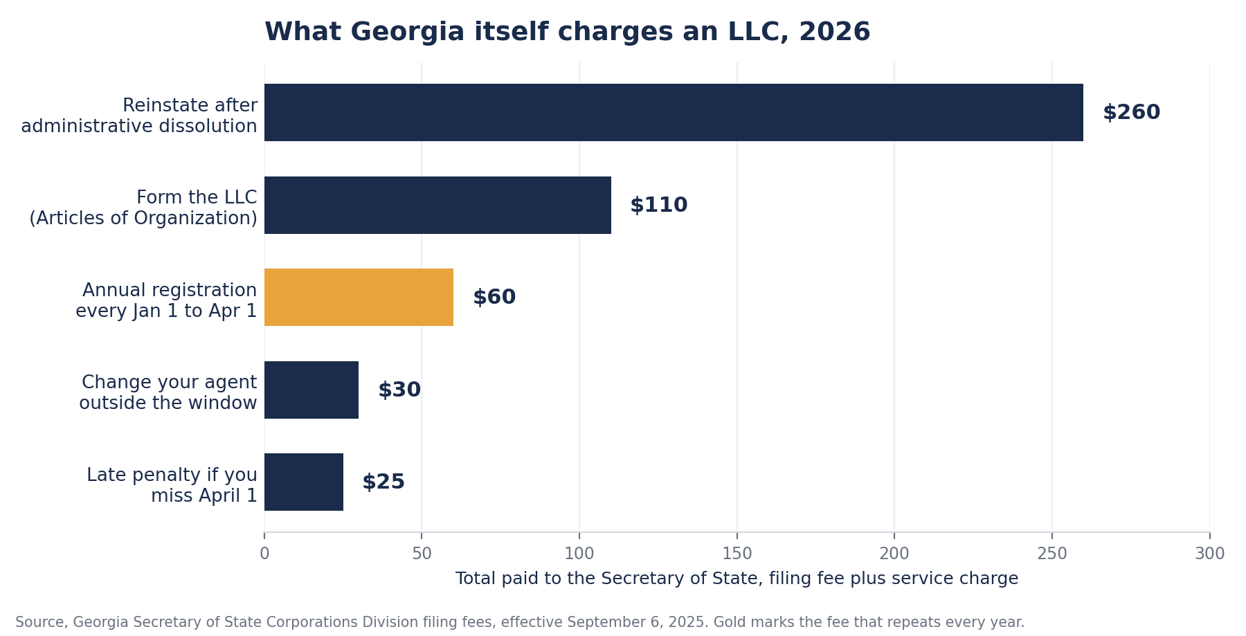 Bar chart of Georgia Secretary of State fees for an LLC in 2026. Reinstating after administrative dissolution costs $260, forming the LLC costs $110, the annual registration costs $60 every year, changing your agent outside the January to April window costs $30, and the late penalty for missing April 1 is $25.