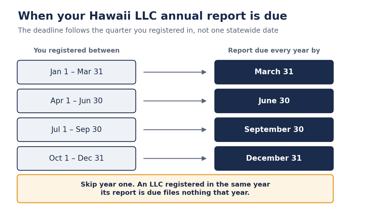 Four paired boxes matching each Hawaii registration window to its annual report deadline, January to March with March 31, April to June with June 30, July to September with September 30, October to December with December 31, plus a note that an LLC registered in the same year a report is due files nothing that year.