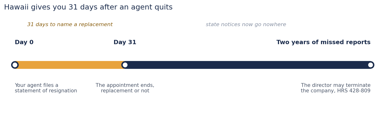 Timeline of a Hawaii LLC losing its registered agent, the statement of resignation on day 0, the appointment ending on day 31 whether or not a replacement is named, and administrative termination available to the director after two years of missed annual reports.