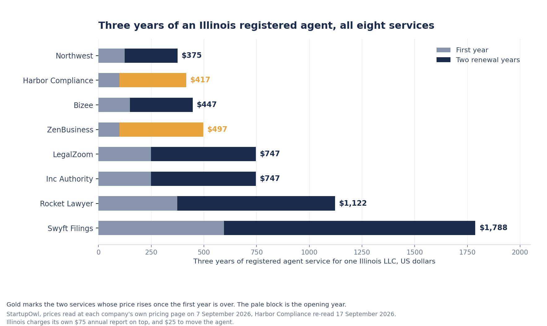 Bar chart of three year standalone registered agent costs for an Illinois LLC, all eight services on this page. Northwest is lowest at 375 dollars, then Harbor Compliance 417, Bizee 447, ZenBusiness 497, LegalZoom 747, Inc Authority 747, Rocket Lawyer 1122, and Swyft Filings highest at 1788 dollars. Each bar splits the opening year from the two renewal years.