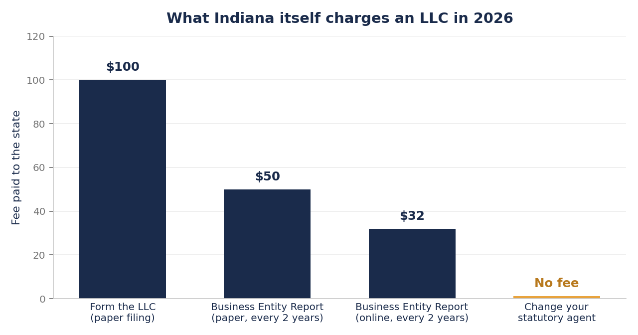 Bar chart of the fees Indiana itself charges an LLC in 2026. Forming the LLC on paper costs $100, the Business Entity Report costs $50 by paper or $32 online every two years, and changing your statutory agent costs nothing.