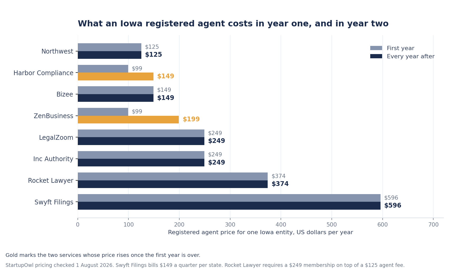 Bar chart comparing first year and renewal registered agent prices for eight services in Iowa. Northwest $125 both years, Harbor Compliance $99 rising to $149, Bizee $149 flat, ZenBusiness $99 rising to $199, LegalZoom $249, Inc Authority $249, Rocket Lawyer $374, Swyft Filings $596.