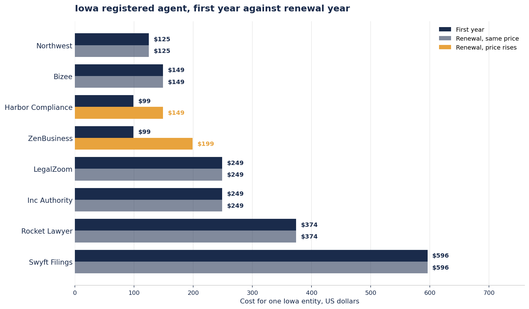 Bar chart comparing first year and renewal registered agent prices for eight services in Iowa. Northwest $125 both years, Bizee $149 flat, Harbor Compliance $99 rising to $149, ZenBusiness $99 rising to $199, LegalZoom $249 both years, Inc Authority $249 both years, Rocket Lawyer $374, Swyft Filings $596.