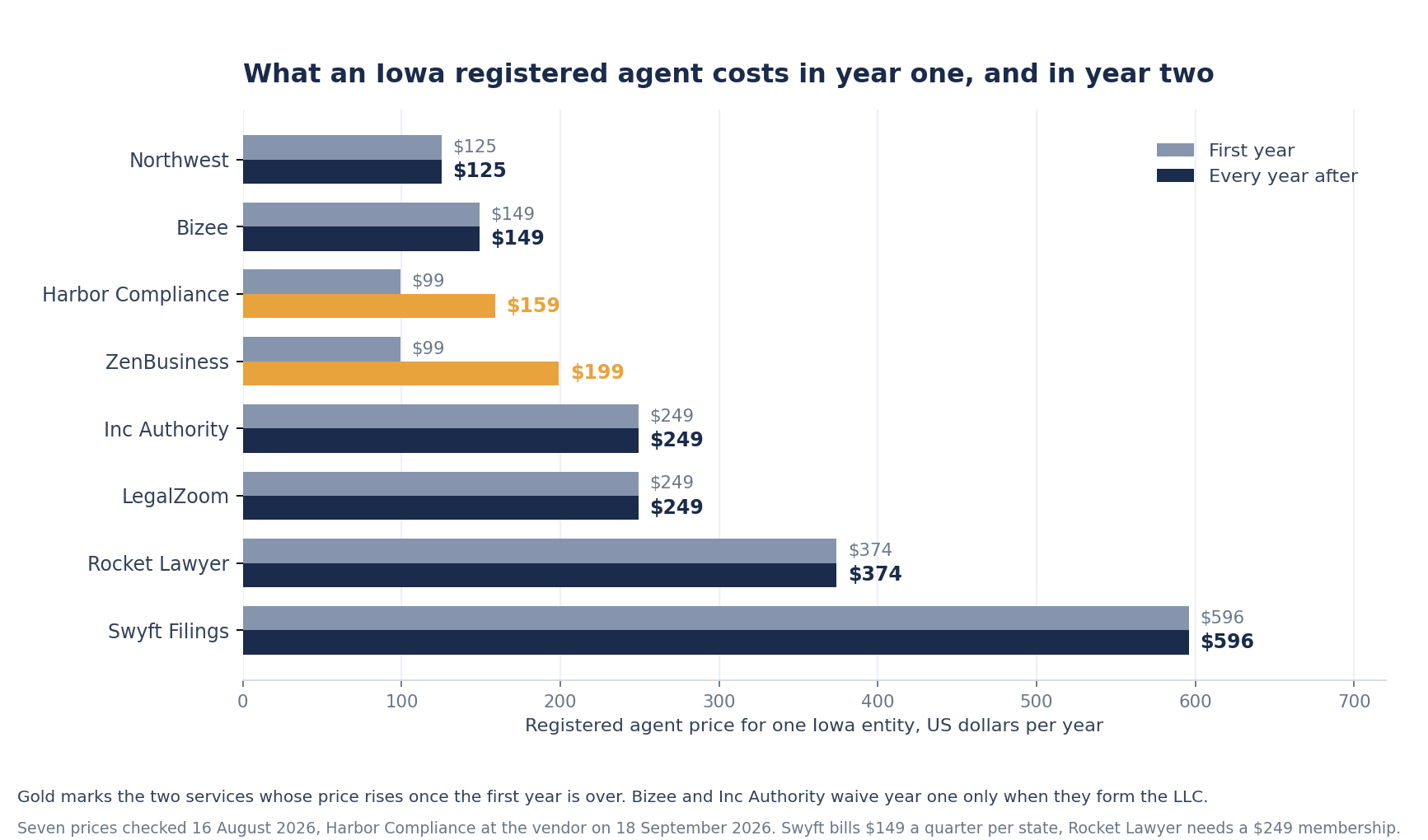 Bar chart comparing first year and renewal registered agent prices for eight services in Iowa. Northwest $125 both years, Bizee $149 flat, Harbor Compliance $99 rising to $159, ZenBusiness $99 rising to $199, LegalZoom $249 both years, Inc Authority $249 both years, Rocket Lawyer $374, Swyft Filings $596.