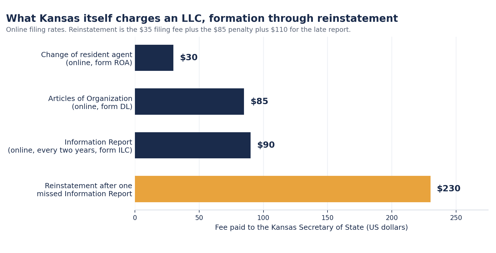 Bar chart of Kansas Secretary of State fees for an LLC. Change of resident agent $30, Articles of Organization $85, Information Report $90 every two years, and reinstatement after one missed Information Report $230.