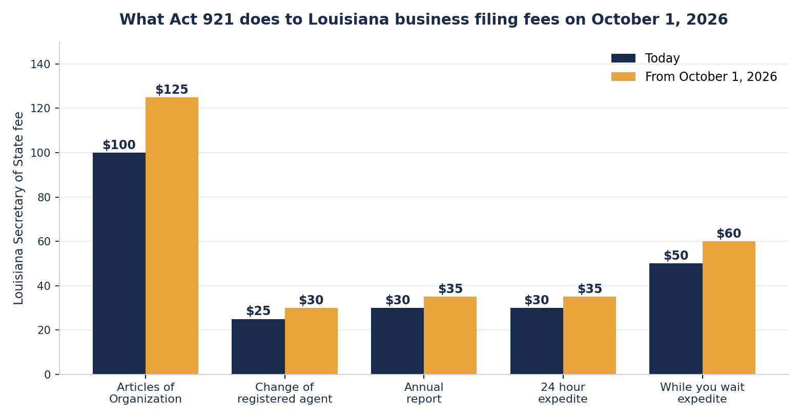 Bar chart comparing five Louisiana Secretary of State fees today and from October 1, 2026. Articles of Organization rise from 100 to 125 dollars, change of registered agent from 25 to 30, annual report from 30 to 35, 24 hour expedite from 30 to 35, and while you wait expedite from 50 to 60.