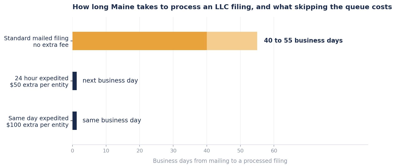 Horizontal bar chart comparing Maine LLC filing turnaround. A standard mailed filing takes 40 to 55 business days at no extra fee, 24 hour expedited service returns the next business day for $50 extra per entity, and same day expedited service returns the same business day for $100 extra per entity.