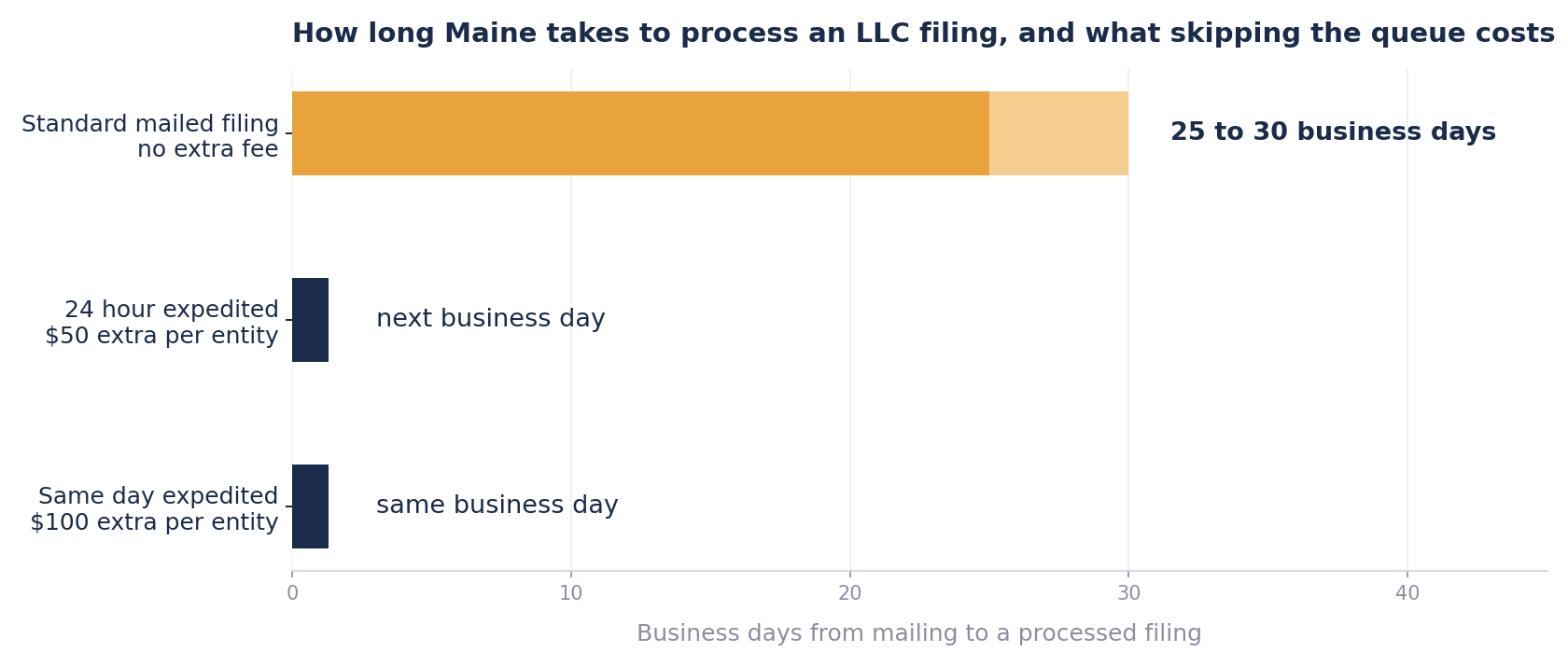 Horizontal bar chart comparing Maine LLC filing turnaround. A standard mailed filing takes 25 to 30 business days at no extra fee, 24 hour expedited service returns the next business day for $50 extra per entity, and same day expedited service returns the same business day for $100 extra per entity.
