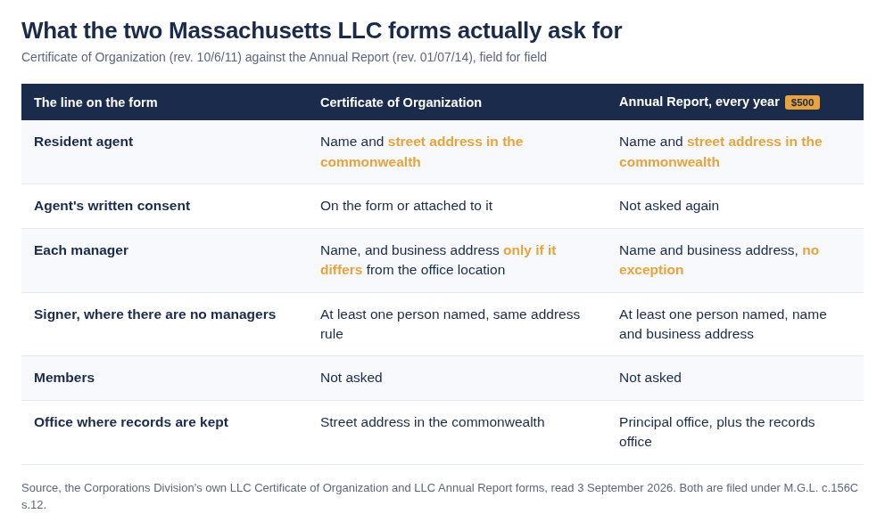 Table comparing the Massachusetts LLC Certificate of Organization with the LLC Annual Report, field by field. Both ask for the resident agent name and street address in the commonwealth. The Certificate asks for the agent written consent, the Annual Report does not ask again. The Certificate asks for a manager business address only if it differs from the office location, while the Annual Report asks for it with no exception. Neither form asks for members.