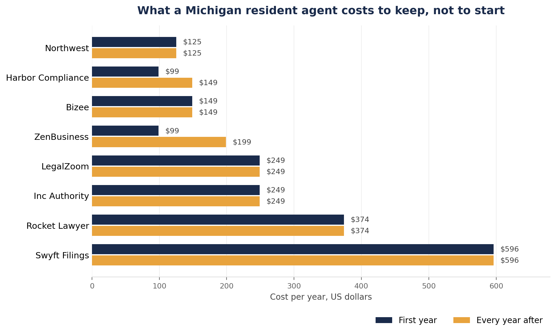 Horizontal bar chart of eight Michigan resident agent services showing first year against renewal price. ZenBusiness rises from $99 to $199 and Harbor Compliance from $99 to $149, while Northwest holds at $125 in both years and Swyft Filings is $596 in both.