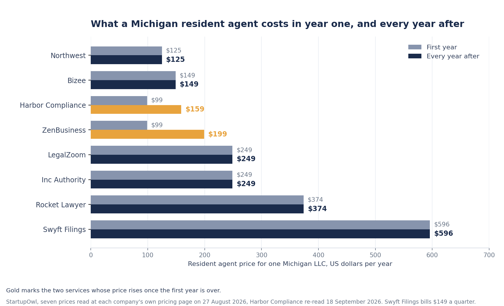 Bar chart of what a Michigan resident agent costs in year one and in every year after, for all eight services on this page. Northwest holds at $125 in both years, Harbor Compliance goes $99 to $159, Bizee is $149 in both, ZenBusiness goes $99 to $199, LegalZoom and Inc Authority are each $249 in both, Rocket Lawyer $374 and Swyft Filings $596.