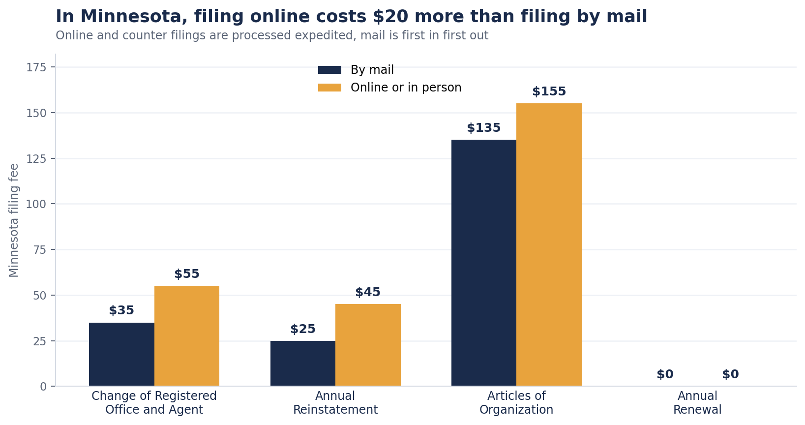 Grouped bars comparing Minnesota LLC filing fees by mail against online or in person, change of registered office and agent $35 versus $55, annual reinstatement $25 versus $45, articles of organization $135 versus $155, and annual renewal $0 either way.