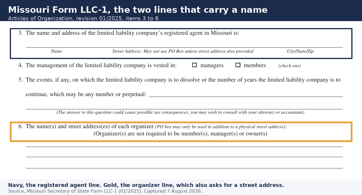 Items 3 to 6 of Missouri Form LLC-1, with the registered agent line and the organizer line each boxed to show that both ask for a name and a street address