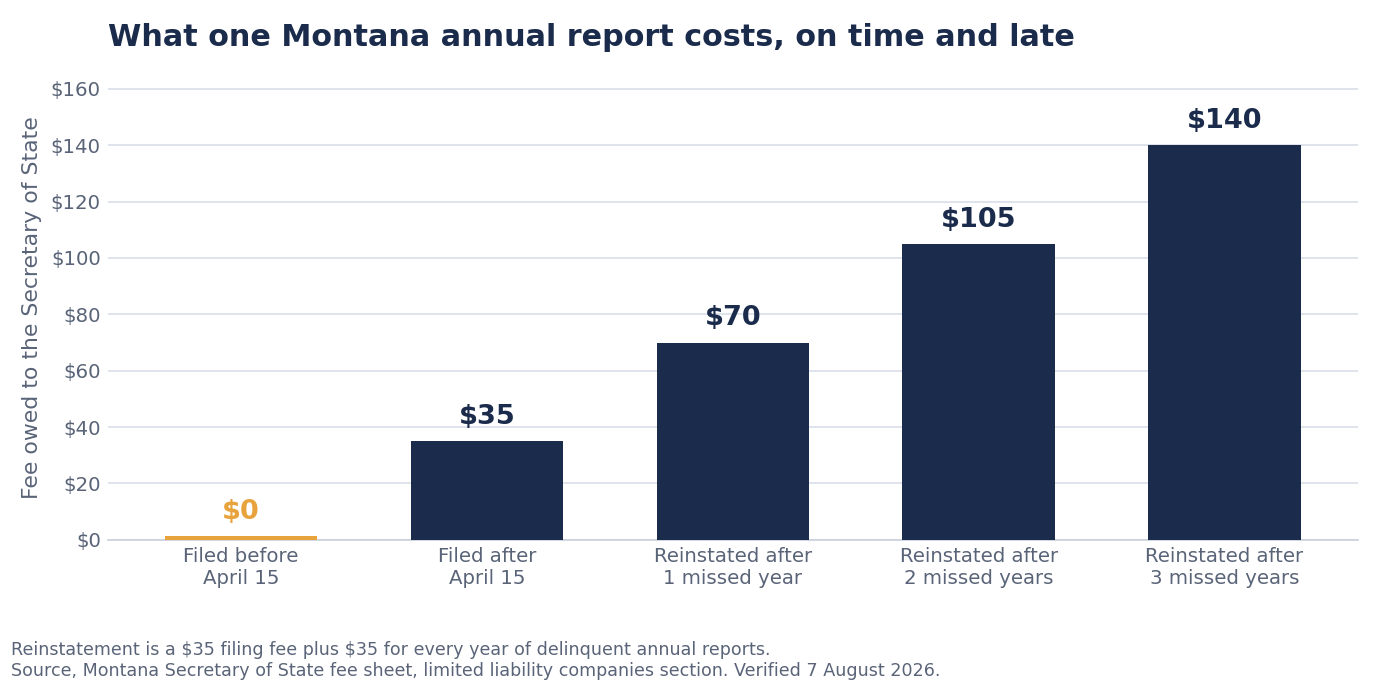 Bar chart of Montana annual report fees, zero dollars filed before April 15, $35 filed after, and $70, $105 and $140 to reinstate after one, two and three missed years