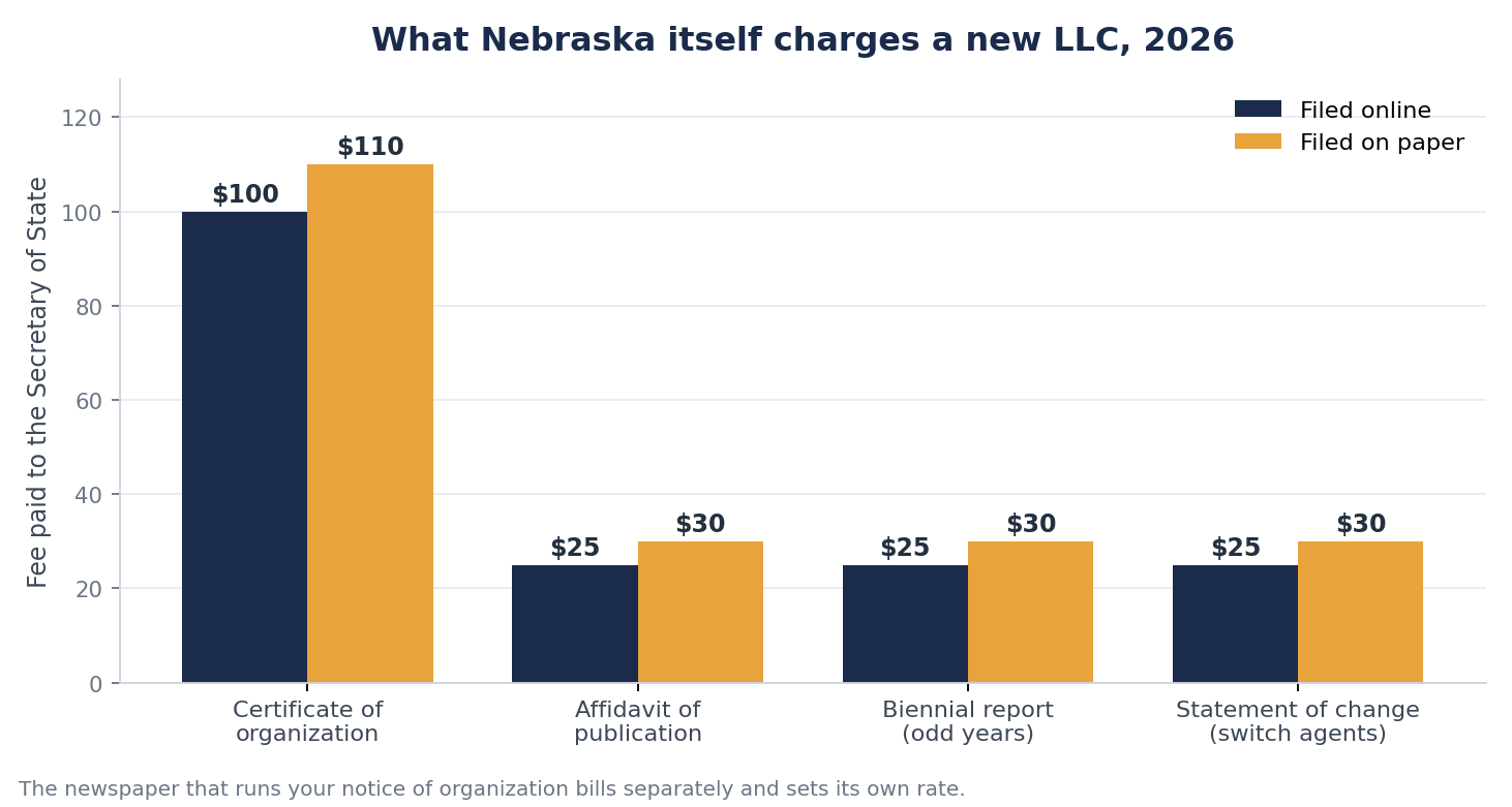 Bar chart of Nebraska Secretary of State LLC filing fees for 2026. Certificate of organization $100 online and $110 on paper. Affidavit of publication, biennial report and statement of change are each $25 online and $30 on paper.