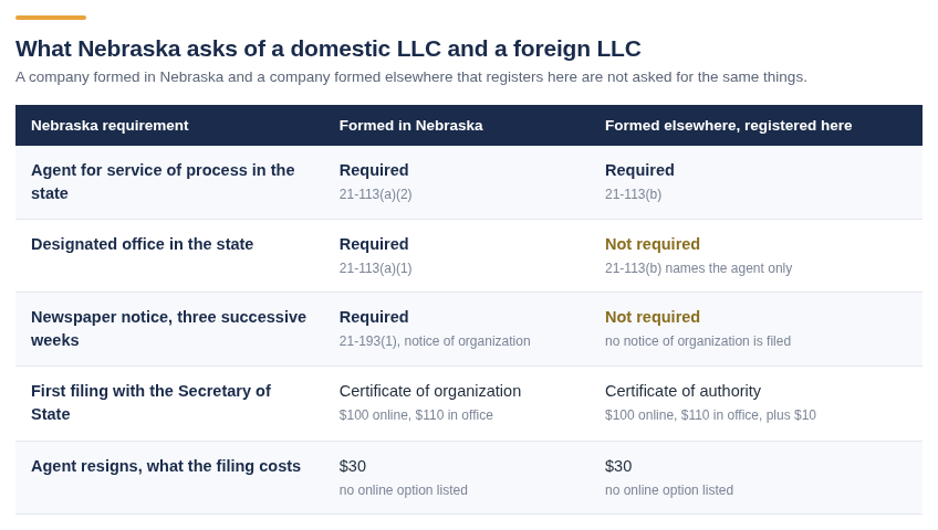 Comparison table of what Nebraska asks of an LLC formed in Nebraska against one formed elsewhere and registered here. Both must keep an agent for service of process. Only the Nebraska formed company needs a designated office and the three week newspaper notice. The first filing is a certificate of organization at $100 online against a certificate of authority at $100 online plus $10. An agent resignation filing is $30 either way.