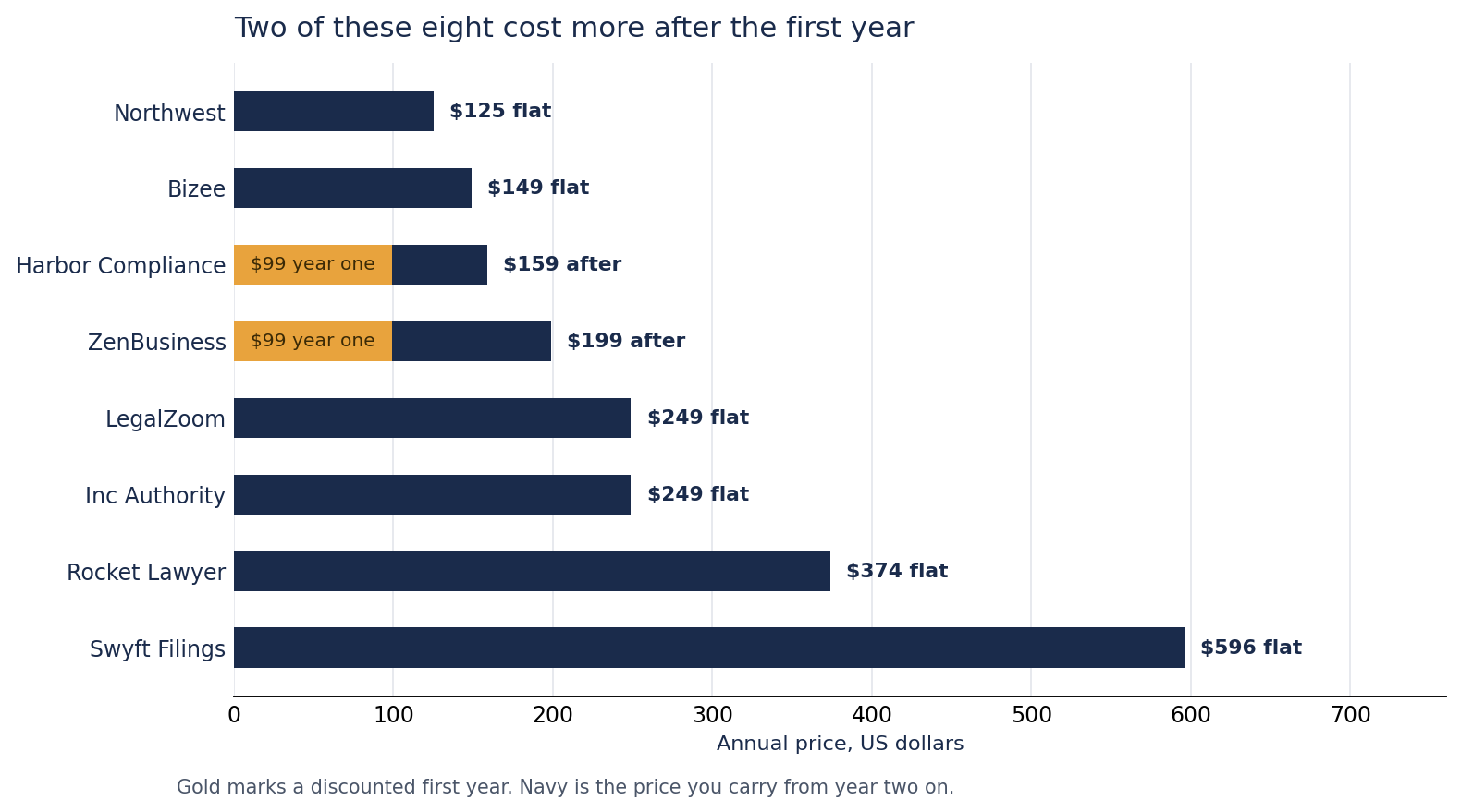 Bar chart of what eight registered agent services charge each year in New Hampshire, six holding one price from $125 to $596, and two opening at $99 and rising in year two, Harbor Compliance to $159 and ZenBusiness to $199.