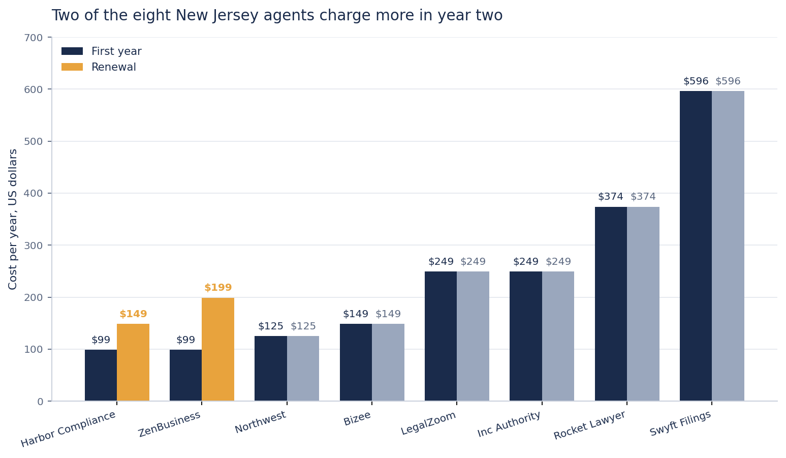 Bar chart comparing first year and renewal prices for the eight registered agent services on this page, showing Harbor Compliance rising from 99 to 149 dollars and ZenBusiness from 99 to 199 dollars while Northwest, Bizee, LegalZoom, Inc Authority, Rocket Lawyer and Swyft Filings charge the same in both years