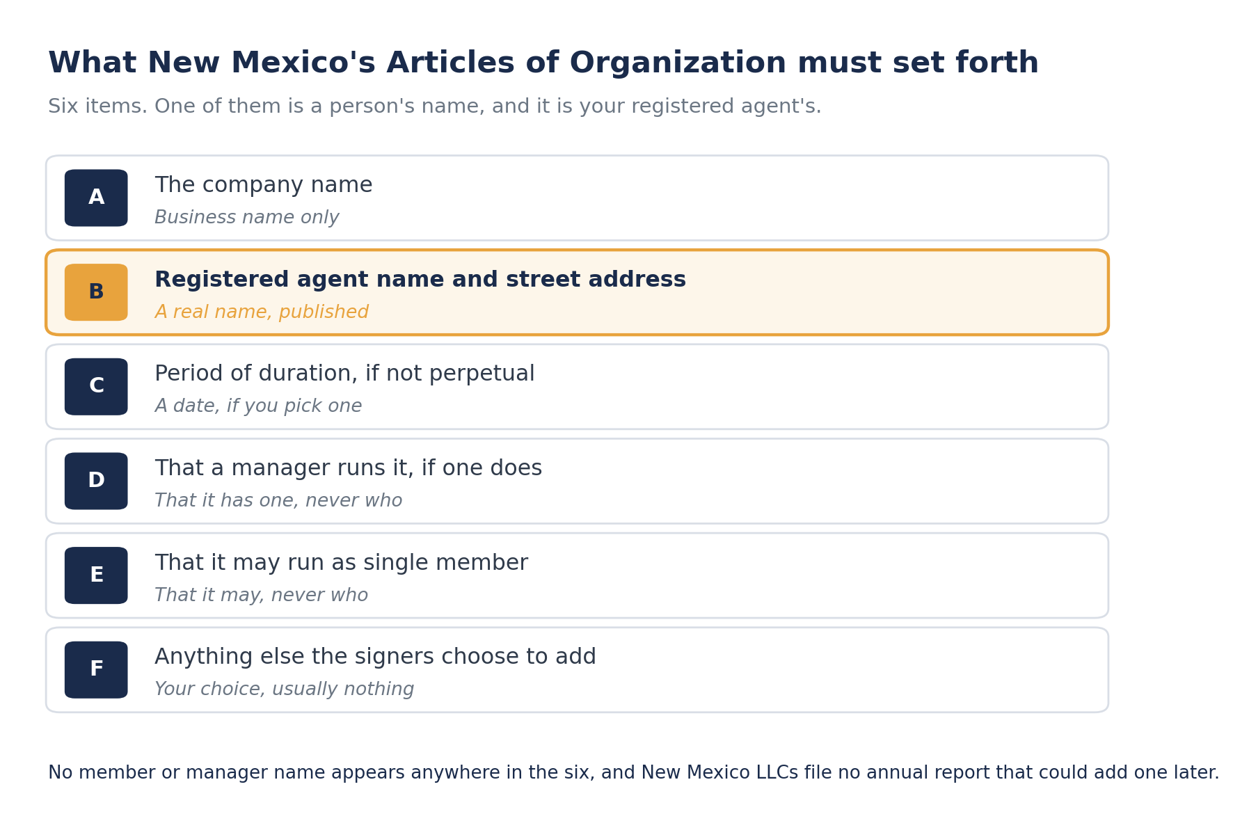 The six items New Mexico Statutes Section 53-19-8 requires in the Articles of Organization, with the registered agent name and street address highlighted as the only one naming a person.