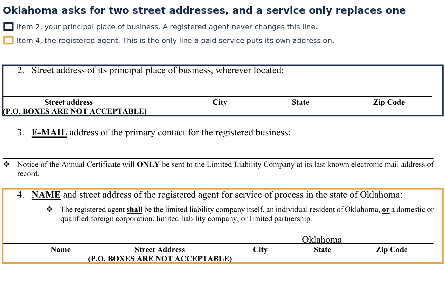 Page three of Oklahoma SOS Form 0074, the Articles of Organization, with two items outlined. Item 2, the street address of the principal place of business, is boxed in navy and labelled as the line a registered agent never changes. Item 4, the name and street address of the registered agent, is boxed in gold and labelled as the only line a paid service puts its own address on. Both carry the note that P.O. boxes are not acceptable.