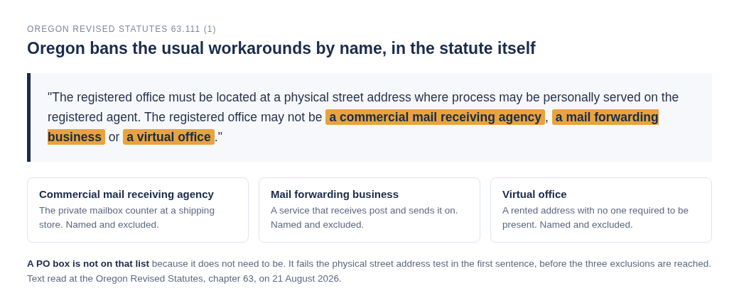 The text of ORS 63.111 subsection 1 with its three exclusions highlighted, a commercial mail receiving agency, a mail forwarding business and a virtual office, each barred from serving as an Oregon registered office, with a note that a PO box fails the physical street address test in the preceding sentence