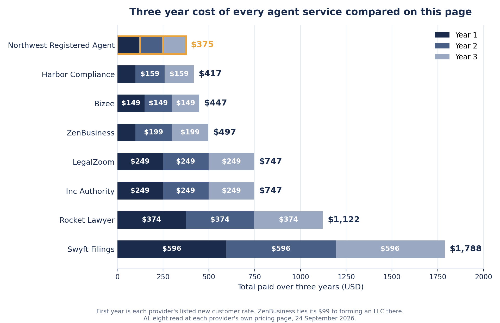 Horizontal stacked bar chart of three year registered agent costs in Oregon for the eight services compared on this page. Northwest Registered Agent totals $375 at $125 every year. Harbor Compliance totals $417 at $99 then $159. Bizee totals $447 at $149 every year. ZenBusiness totals $497 at $99 then $199. LegalZoom and Inc Authority each total $747 at $249 every year. Rocket Lawyer totals $1,122 at $374 every year. Swyft Filings totals $1,788 at $596 every year.