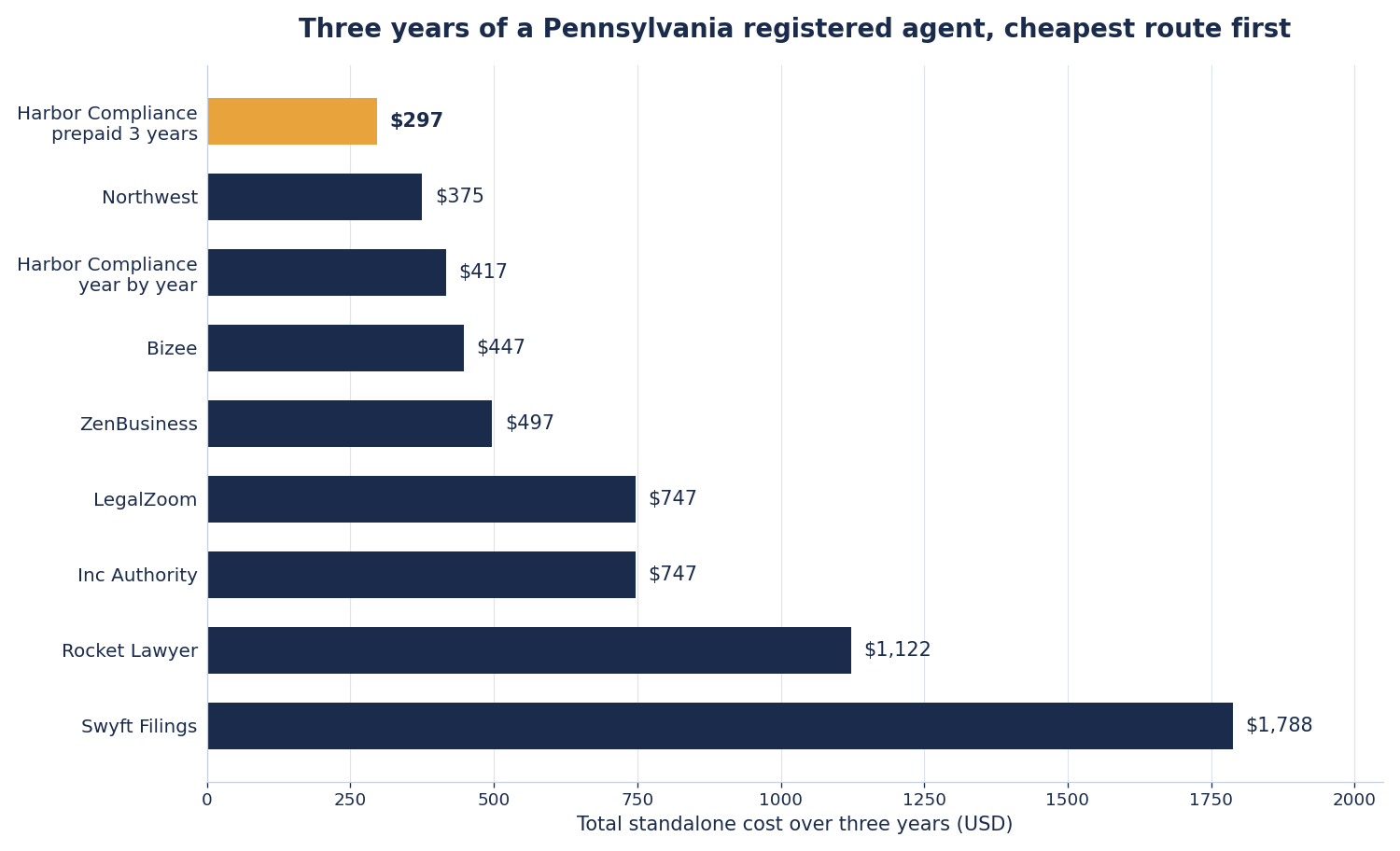 Horizontal bar chart of three year standalone registered agent costs in Pennsylvania, cheapest route first. Harbor Compliance prepaid for three years is lowest at 297 dollars, then Northwest at 375, Harbor Compliance paid year by year at 417, Bizee at 447, ZenBusiness at 497, LegalZoom and Inc Authority both at 747, Rocket Lawyer at 1122, and Swyft Filings highest at 1788 dollars.