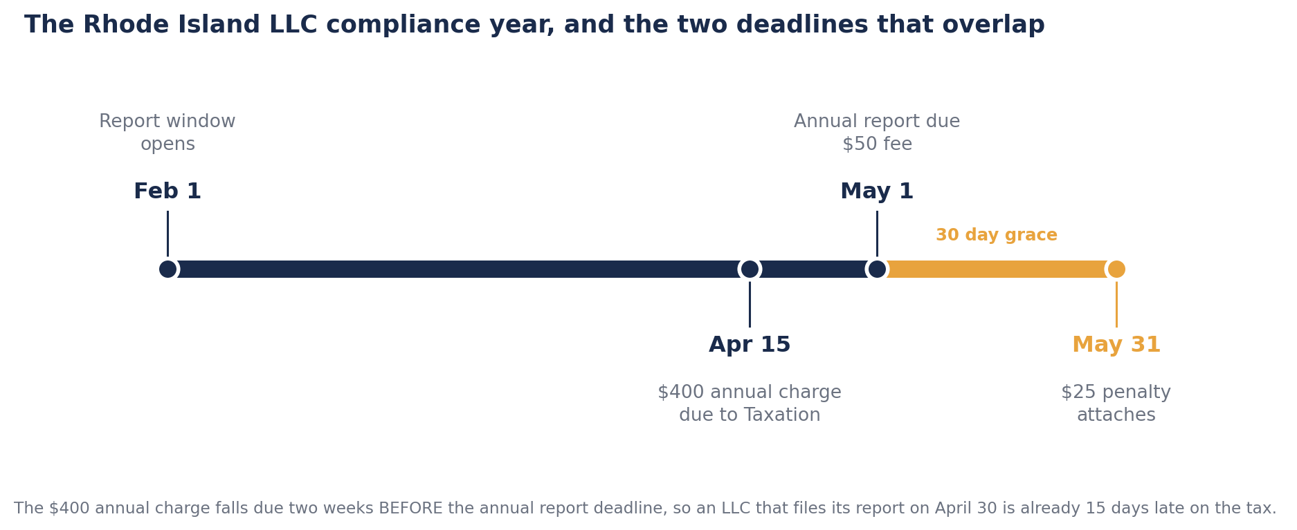 Timeline of the Rhode Island LLC compliance year showing the annual report window opening February 1, the $400 annual charge due April 15, the annual report due May 1 with a $50 fee, and the $25 late penalty attaching May 31.