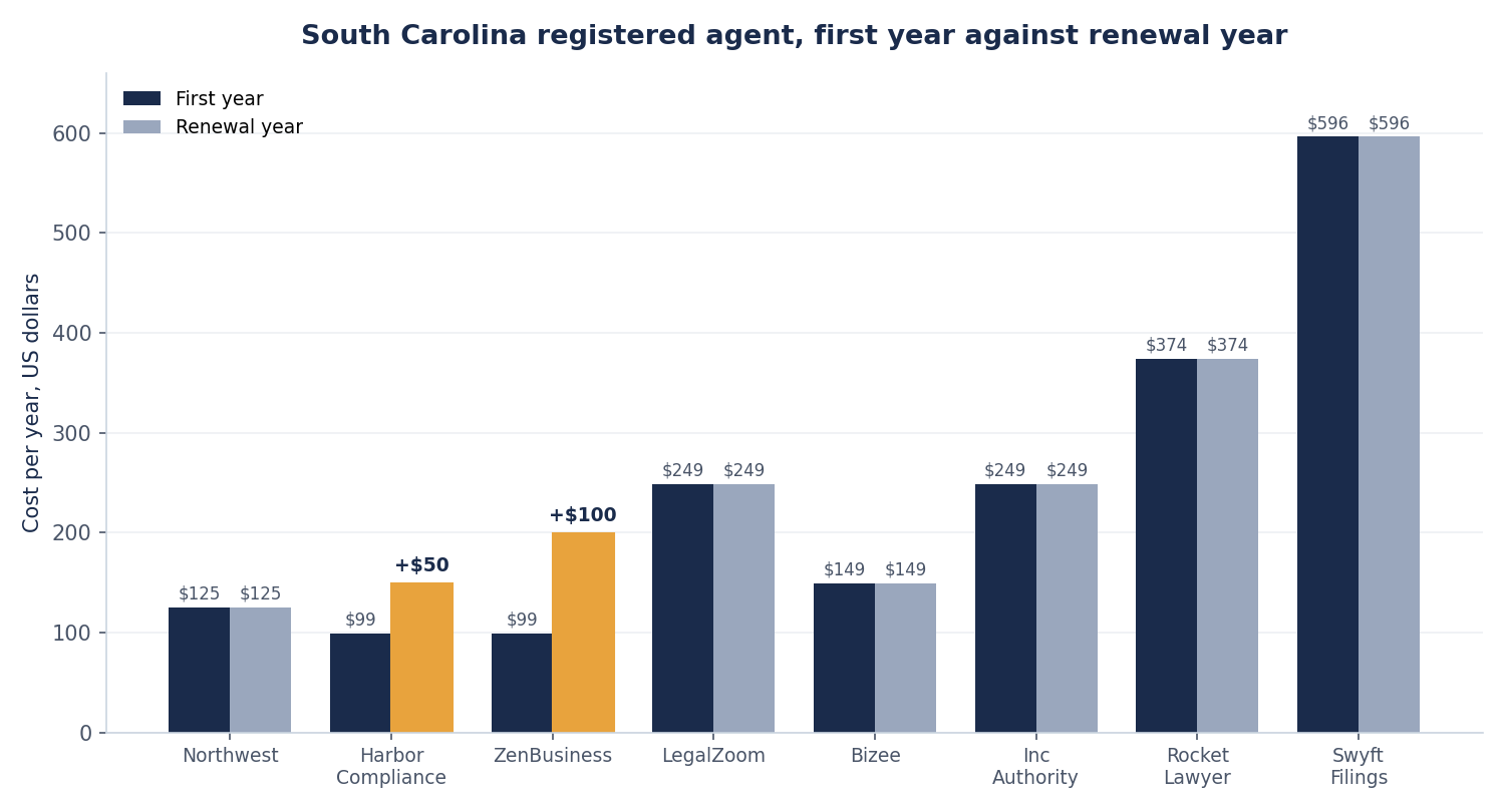 Bar chart of first year against renewal year prices for eight South Carolina registered agent services. ZenBusiness rises 100 dollars and Harbor Compliance rises 50 dollars, while Northwest stays at 125 dollars in both years.