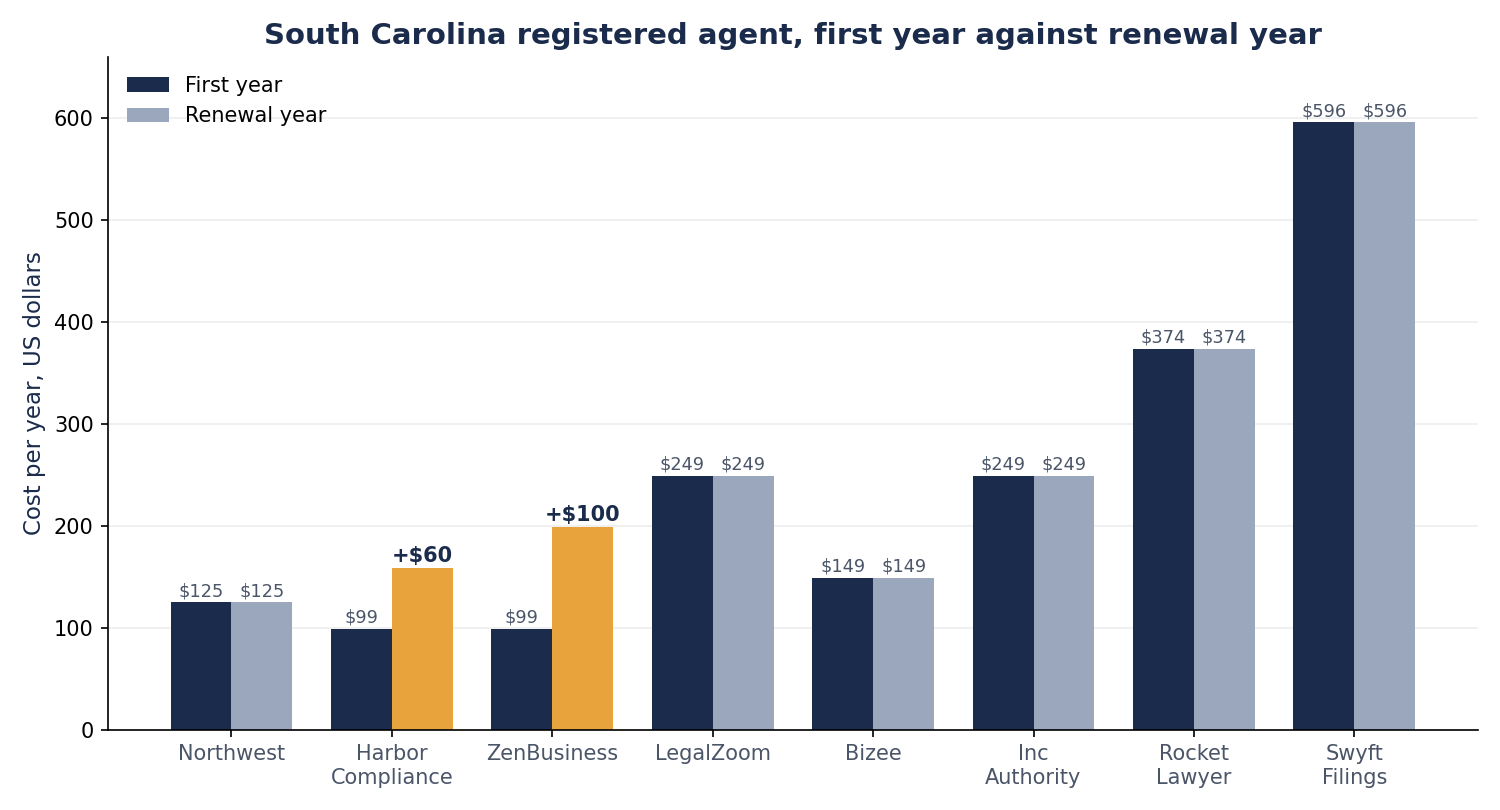 Bar chart of first year against renewal year prices for eight South Carolina registered agent services. ZenBusiness rises 100 dollars and Harbor Compliance rises 60 dollars to 159, while Northwest stays at 125 dollars in both years.