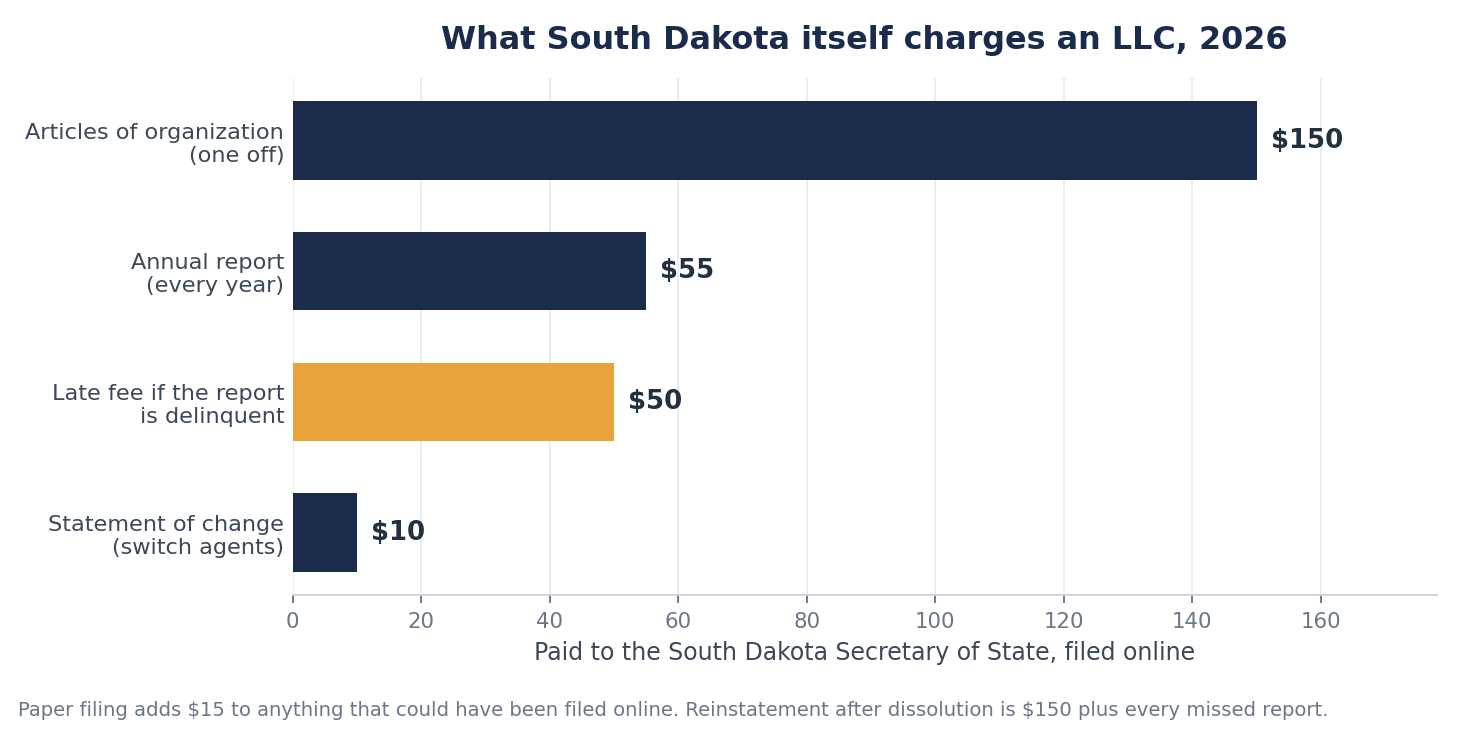 Horizontal bar chart of South Dakota Secretary of State LLC fees for 2026. Articles of organization $150, annual report $55, late fee on a delinquent report $50, statement of change of registered agent $10, all filed online.
