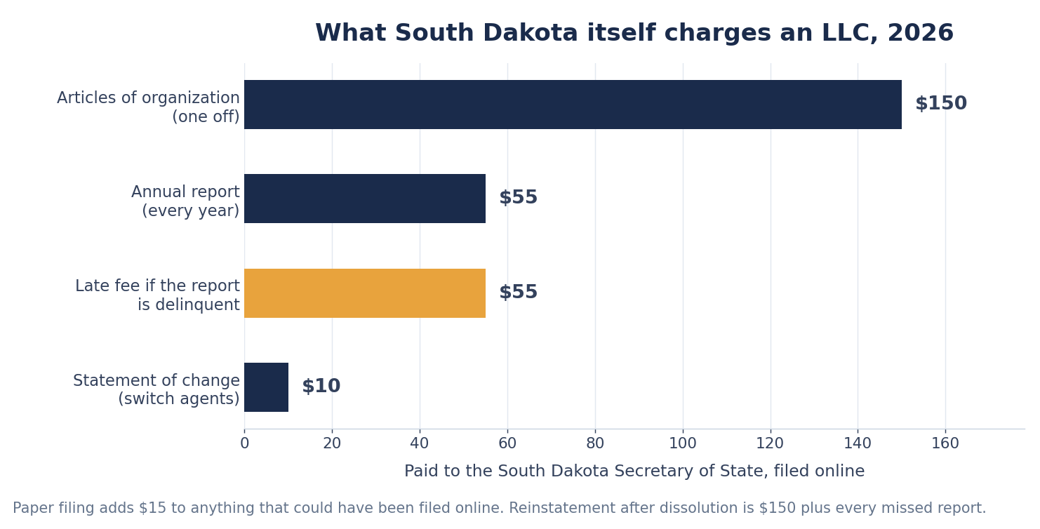 Horizontal bar chart of South Dakota Secretary of State LLC fees for 2026. Articles of organization $150, annual report $55, late fee on a delinquent report $55, statement of change of registered agent $10, all filed online.
